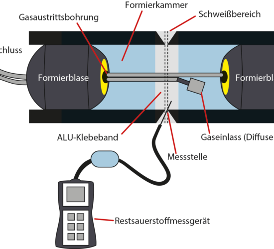 Formieren beim Sdchweißen - Erklärung